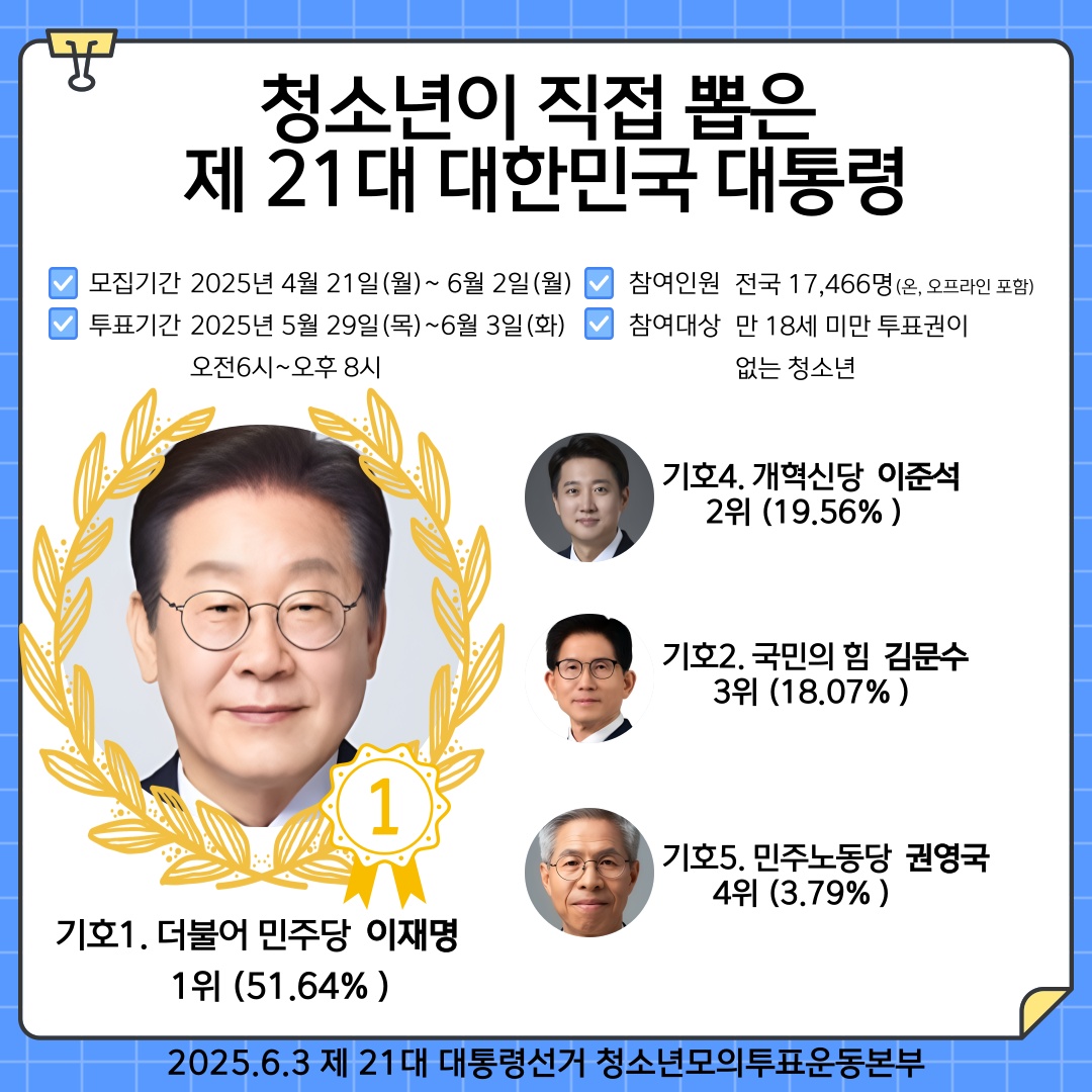 2025 6.3 제21대 대선 청소년모의투표 선거결과 웹자보.jpg